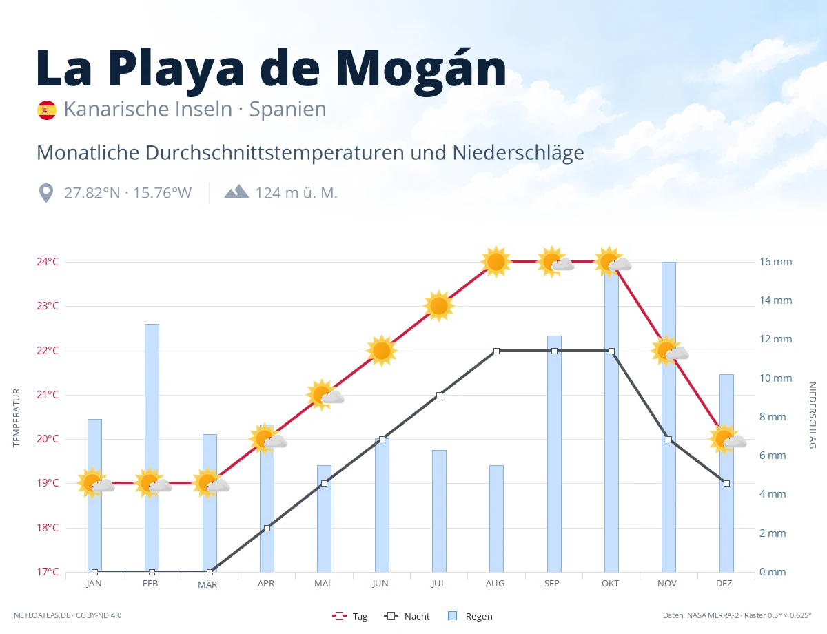 La Playa de Mogán - monatliche Durchschnittstemperaturen und Niederschläge