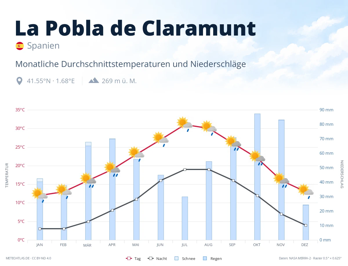 La Pobla de Claramunt - monatliche Durchschnittstemperaturen und Niederschläge