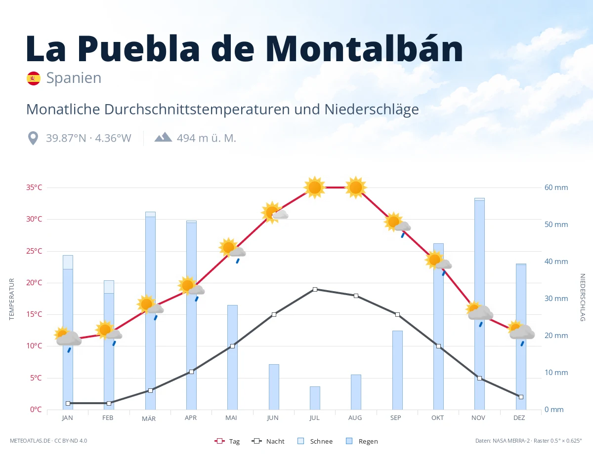 La Puebla de Montalbán - monatliche Durchschnittstemperaturen und Niederschläge