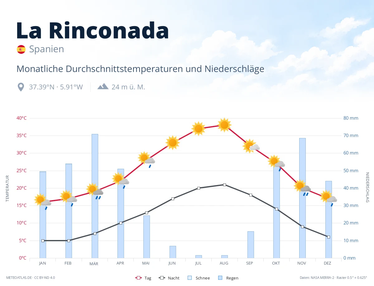 La Rinconada - monatliche Durchschnittstemperaturen und Niederschläge