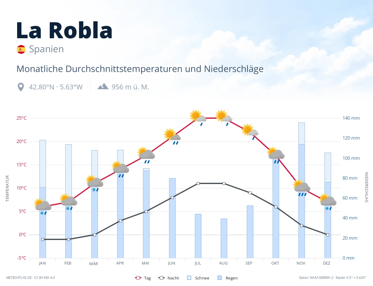 La Robla - monatliche Durchschnittstemperaturen und Niederschläge
