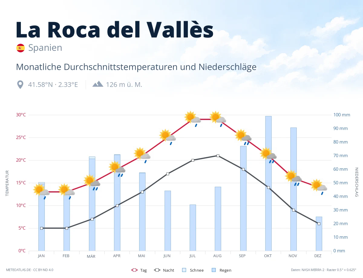La Roca del Vallès - monatliche Durchschnittstemperaturen und Niederschläge