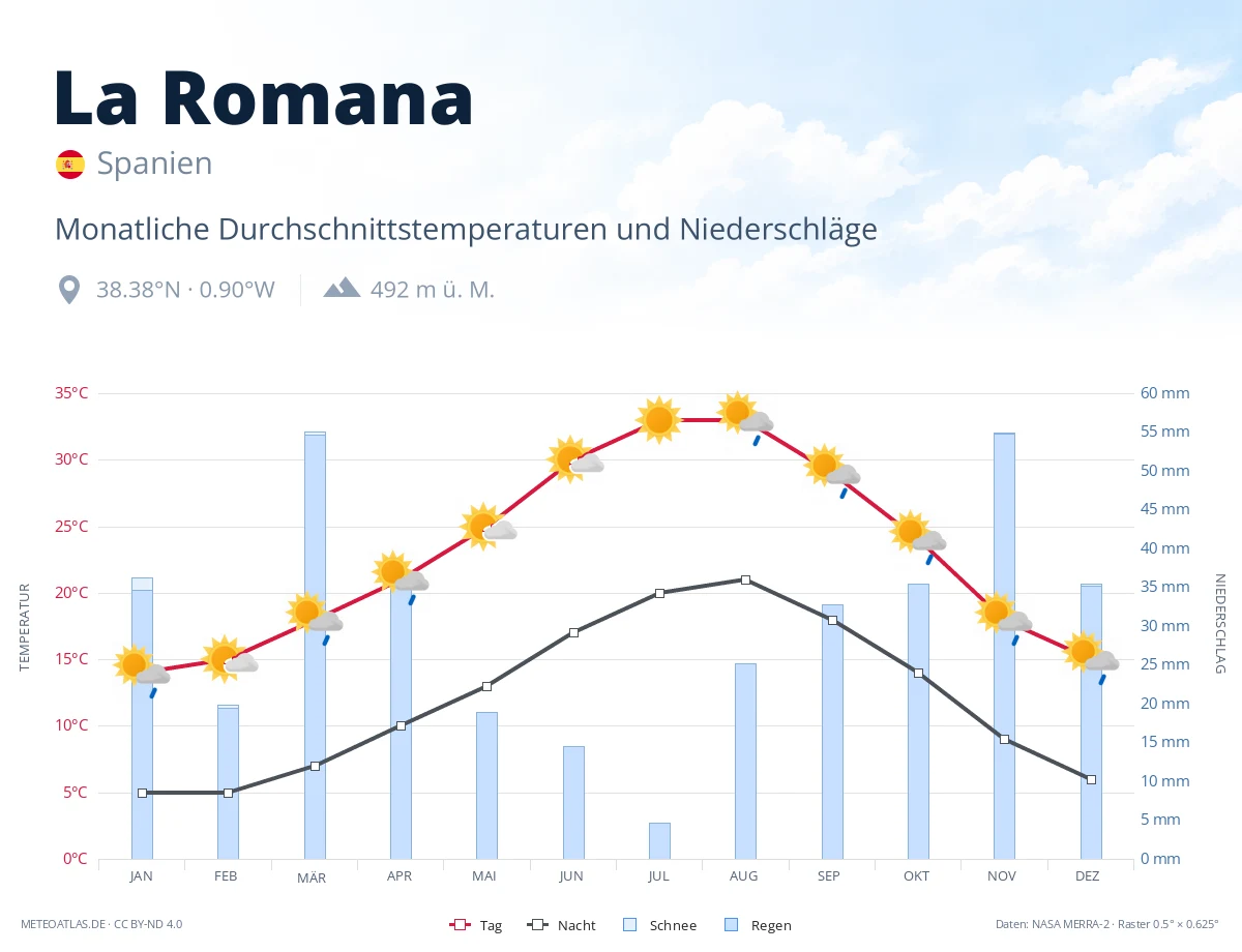 La Romana - monatliche Durchschnittstemperaturen und Niederschläge