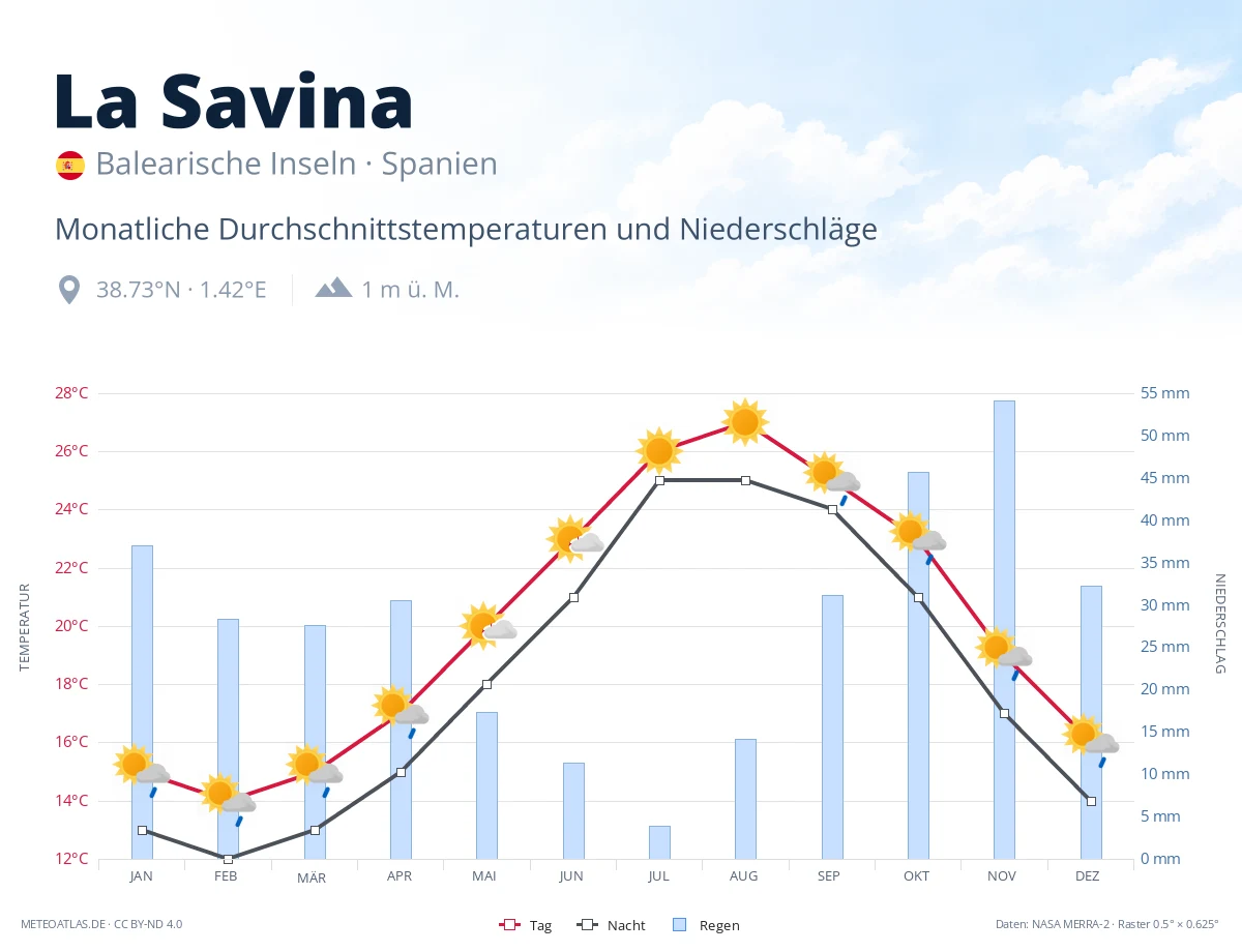 La Savina - monatliche Durchschnittstemperaturen und Niederschläge