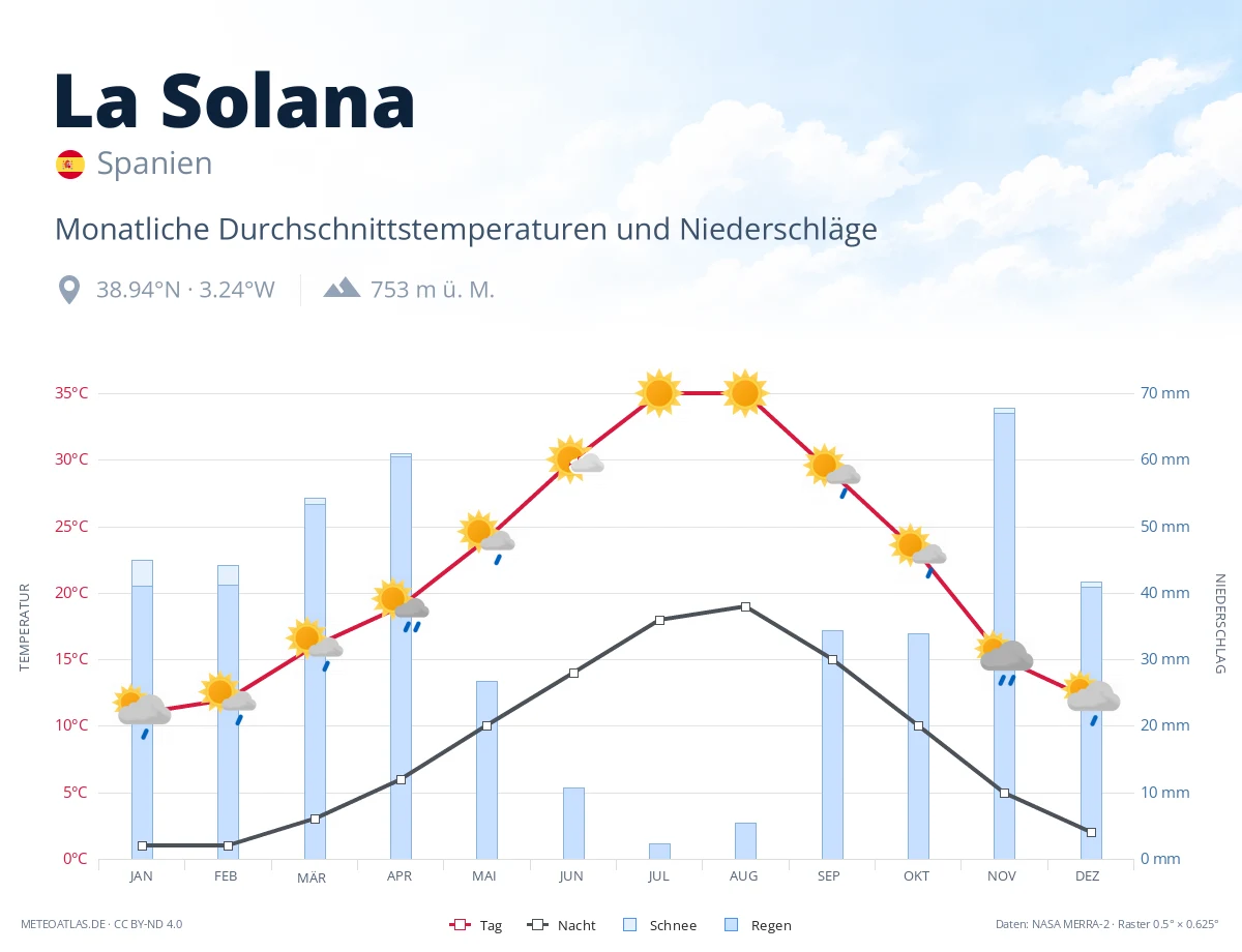 La Solana - monatliche Durchschnittstemperaturen und Niederschläge