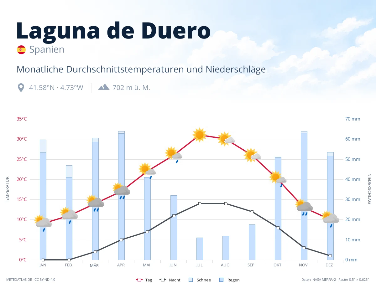 Laguna de Duero - monatliche Durchschnittstemperaturen und Niederschläge
