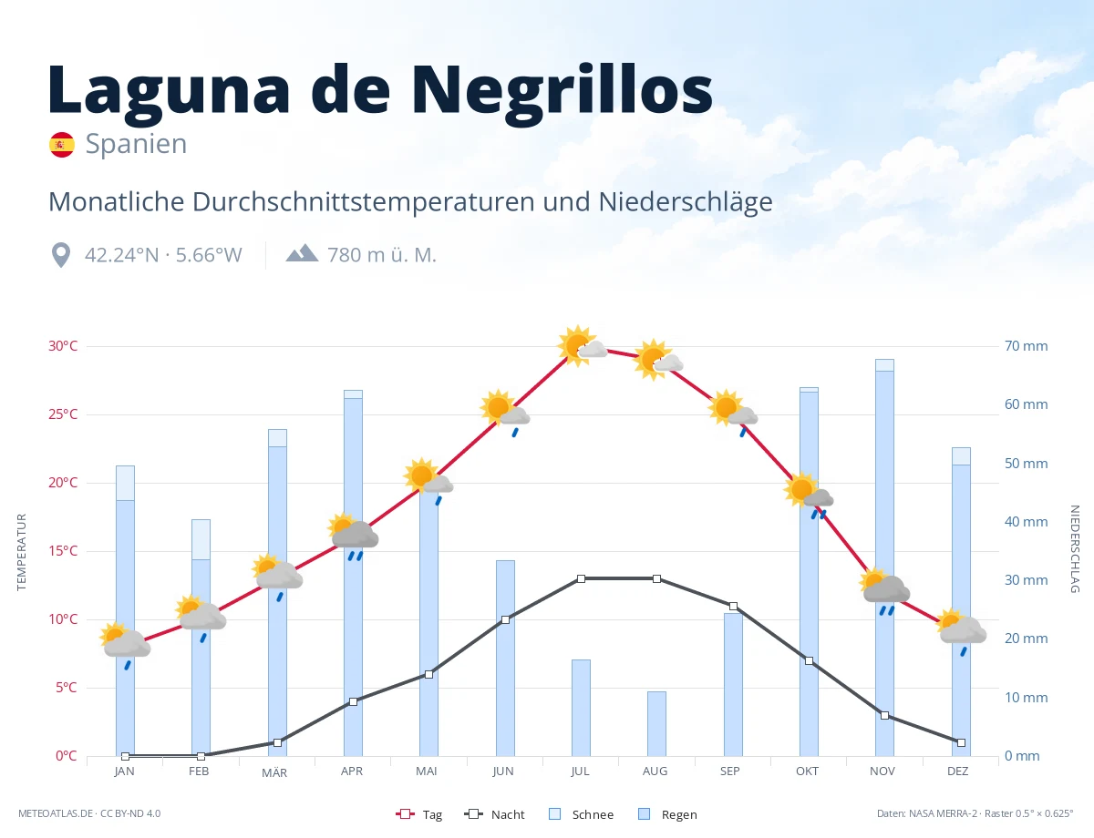 Laguna de Negrillos - monatliche Durchschnittstemperaturen und Niederschläge