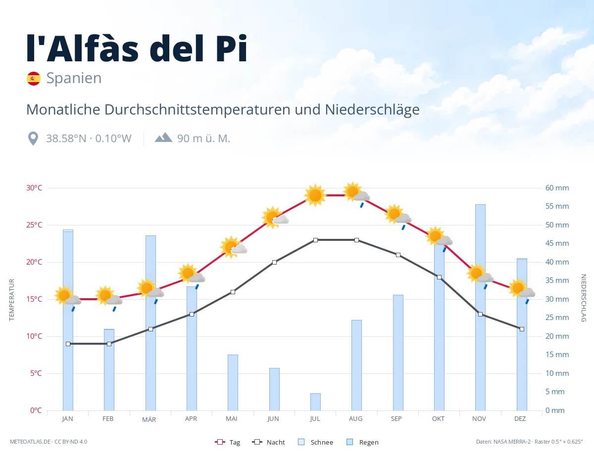 l'Alfàs del Pi - monatliche Durchschnittstemperaturen und Niederschläge