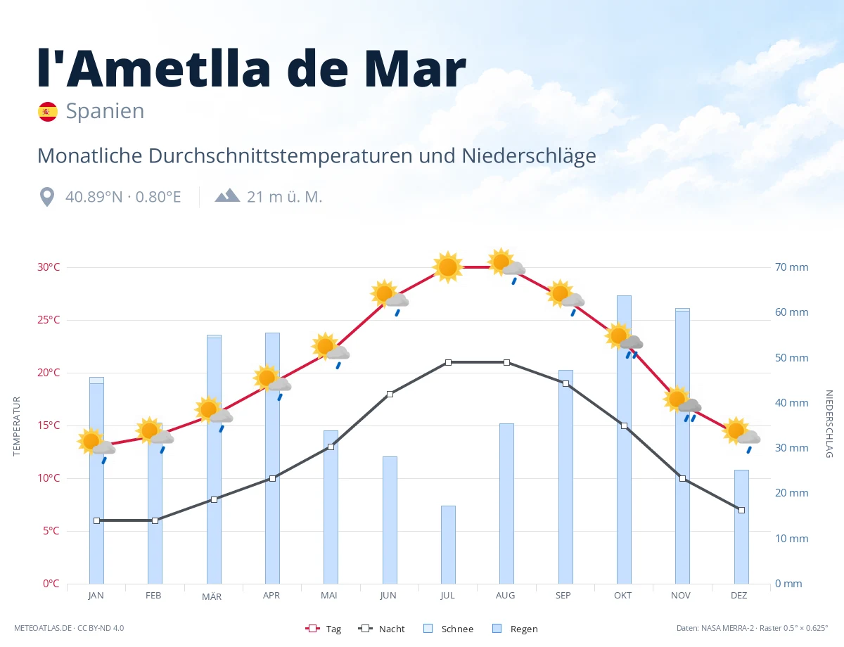 l'Ametlla de Mar - monatliche Durchschnittstemperaturen und Niederschläge