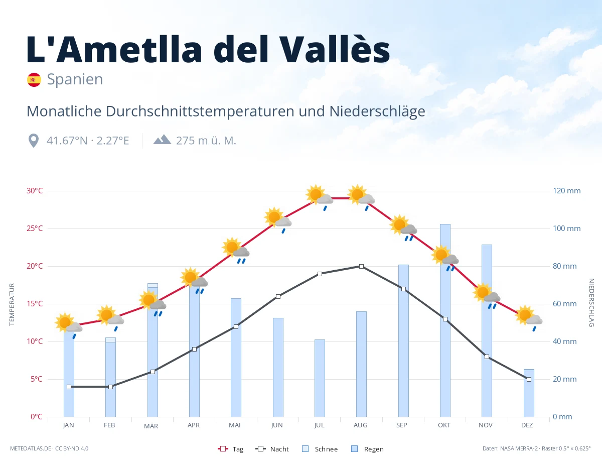 L'Ametlla del Vallès - monatliche Durchschnittstemperaturen und Niederschläge