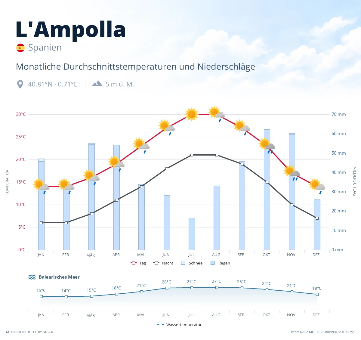 L'Ampolla - monatliche Durchschnittstemperaturen und Niederschläge