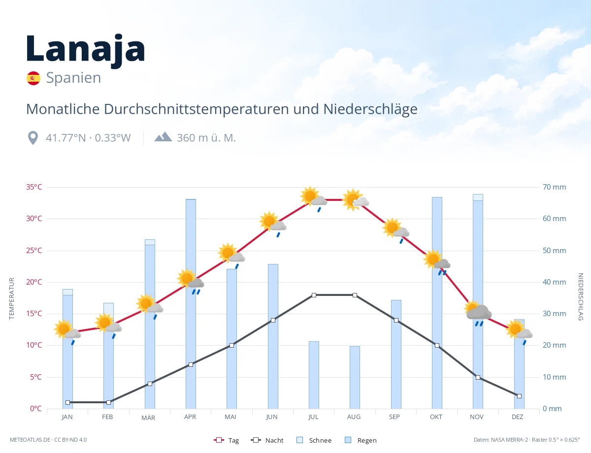 Lanaja - monatliche Durchschnittstemperaturen und Niederschläge
