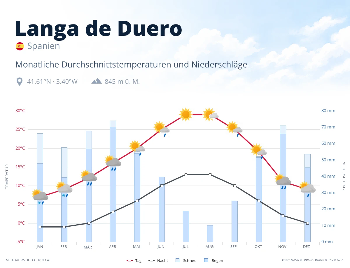 Langa de Duero - monatliche Durchschnittstemperaturen und Niederschläge