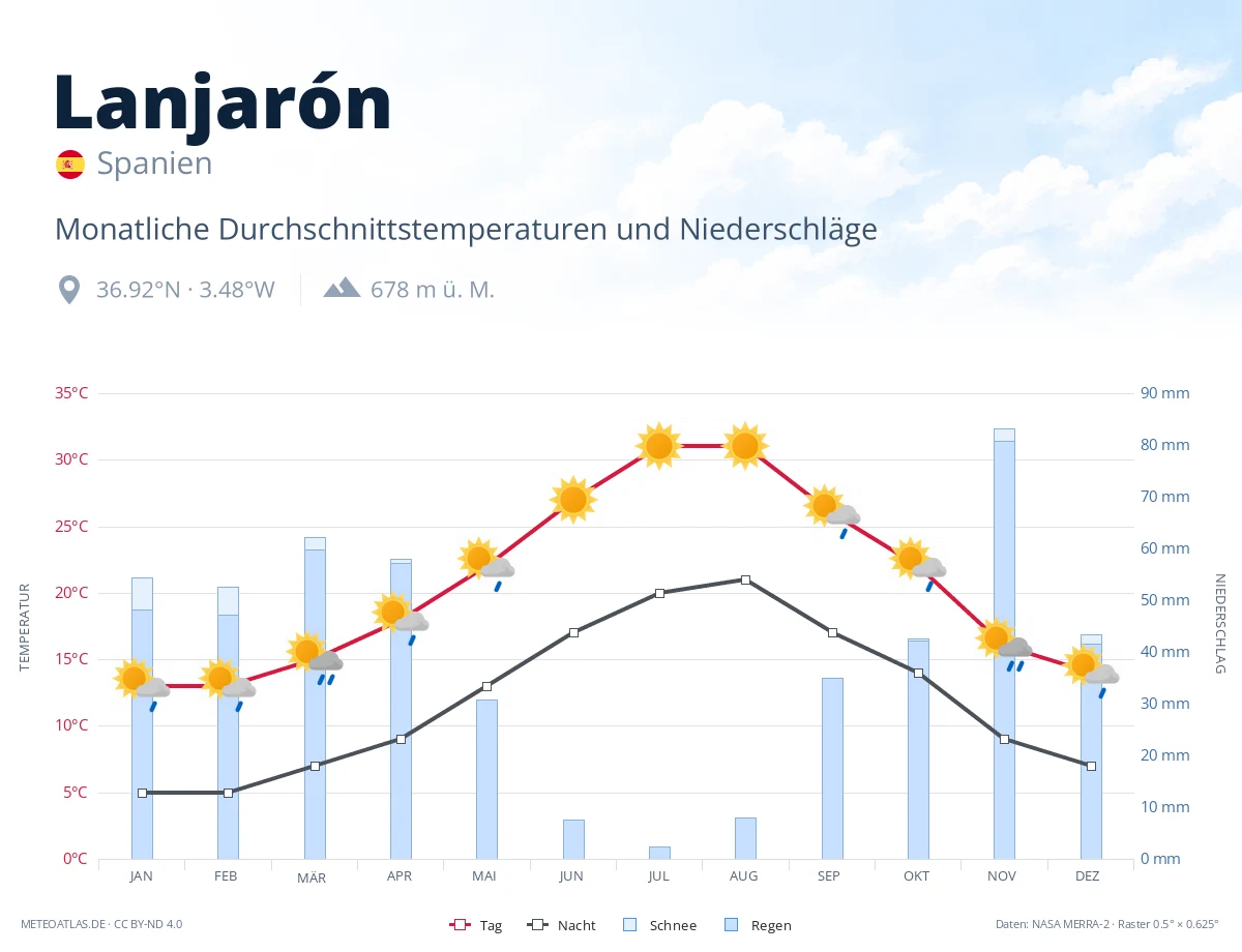 Lanjarón - monatliche Durchschnittstemperaturen und Niederschläge