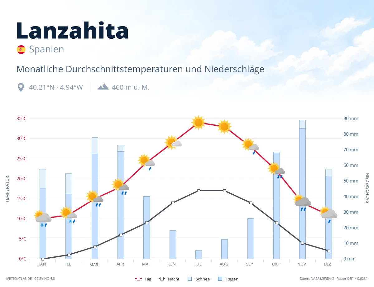 Lanzahita - monatliche Durchschnittstemperaturen und Niederschläge
