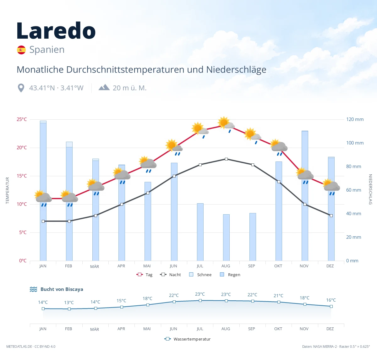 Laredo - monatliche Durchschnittstemperaturen und Niederschläge
