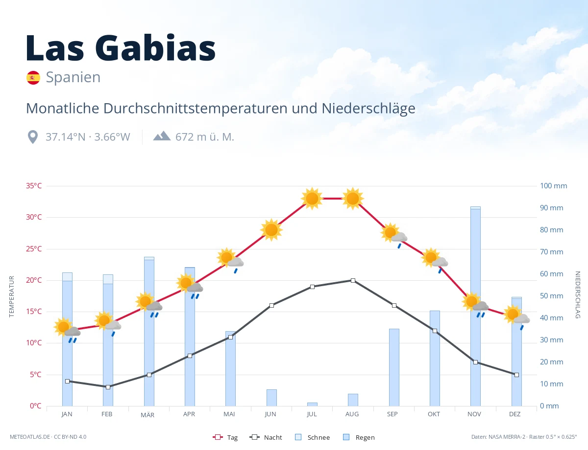 Las Gabias - monatliche Durchschnittstemperaturen und Niederschläge