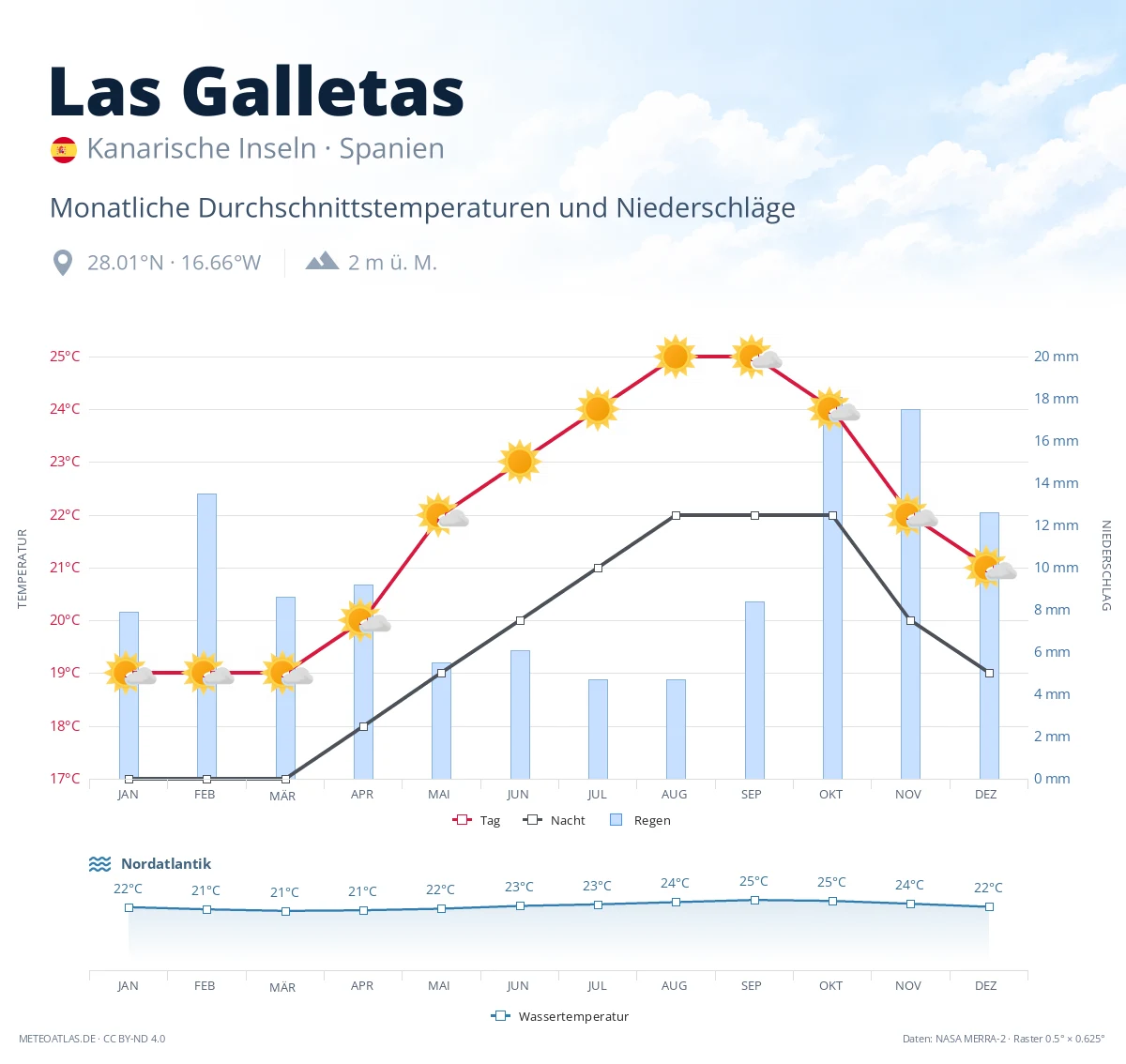 Las Galletas - monatliche Durchschnittstemperaturen und Niederschläge