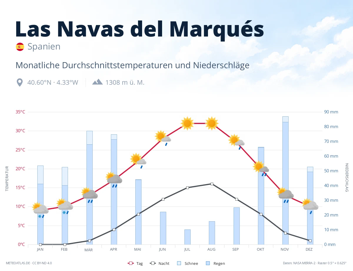 Las Navas del Marqués - monatliche Durchschnittstemperaturen und Niederschläge