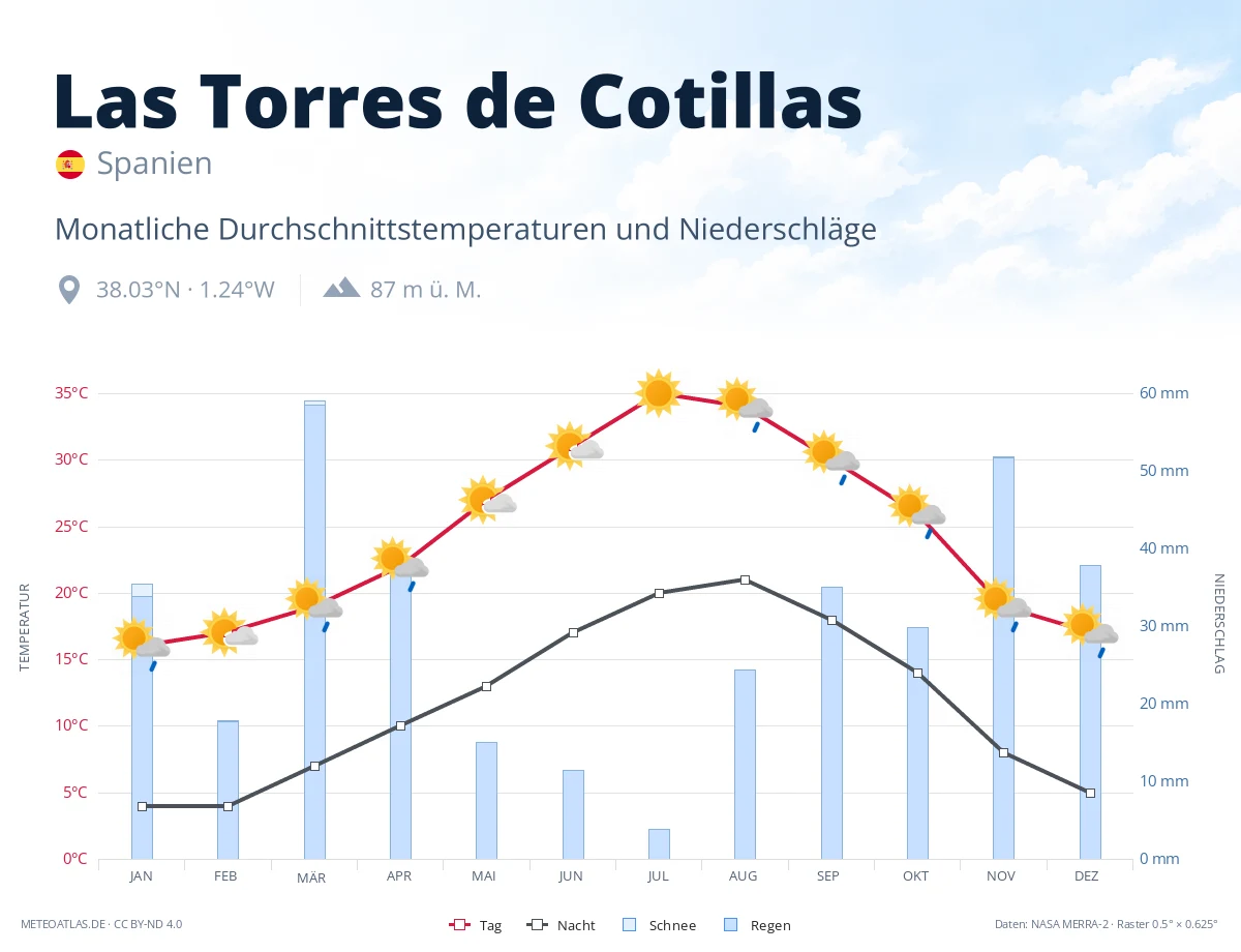 Las Torres de Cotillas - monatliche Durchschnittstemperaturen und Niederschläge