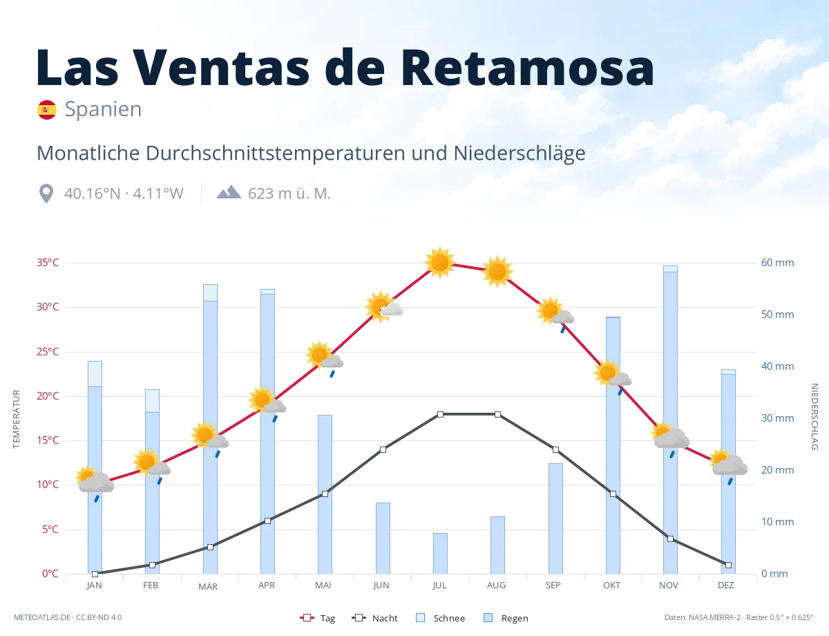 Las Ventas de Retamosa - monatliche Durchschnittstemperaturen und Niederschläge