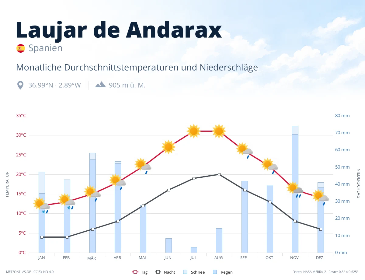 Laujar de Andarax - monatliche Durchschnittstemperaturen und Niederschläge