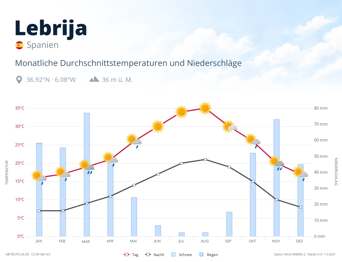 Lebrija - monatliche Durchschnittstemperaturen und Niederschläge