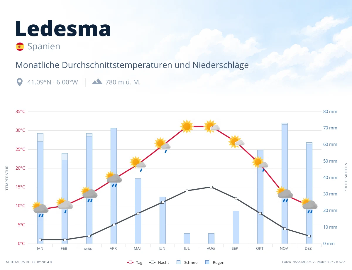 Ledesma - monatliche Durchschnittstemperaturen und Niederschläge