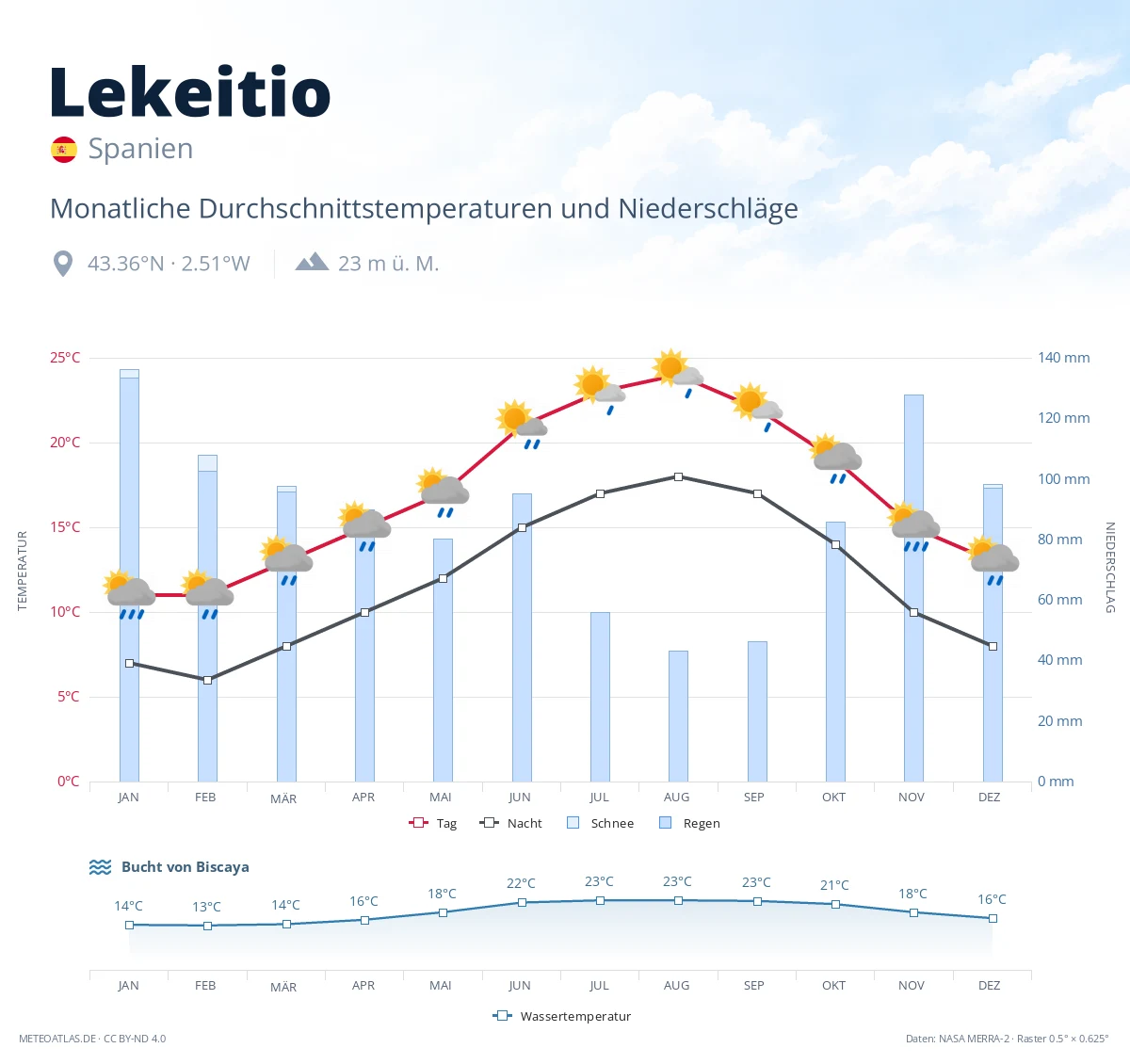 Lekeitio - monatliche Durchschnittstemperaturen und Niederschläge