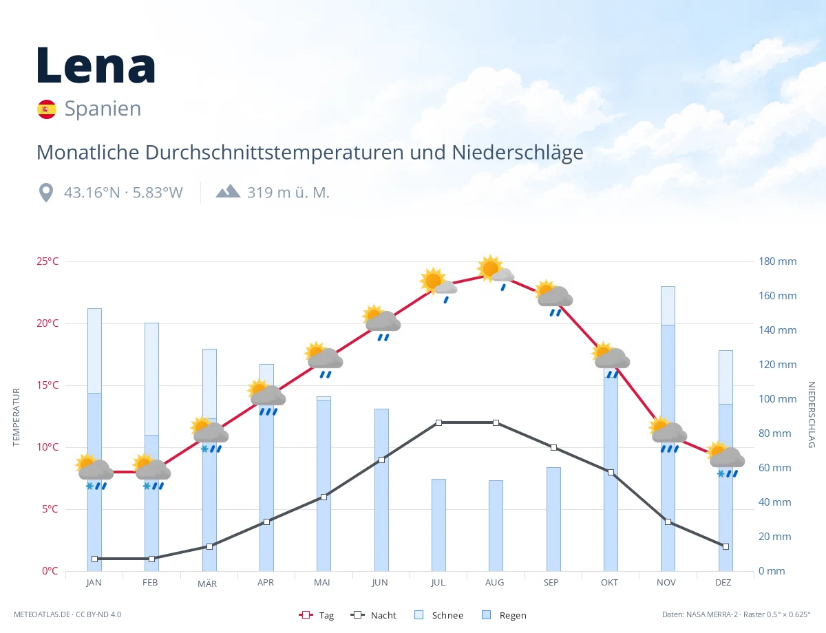 Lena - monatliche Durchschnittstemperaturen und Niederschläge