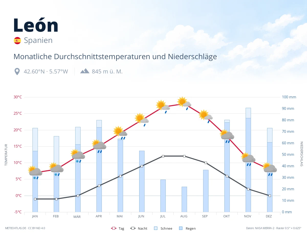 León - monatliche Durchschnittstemperaturen und Niederschläge