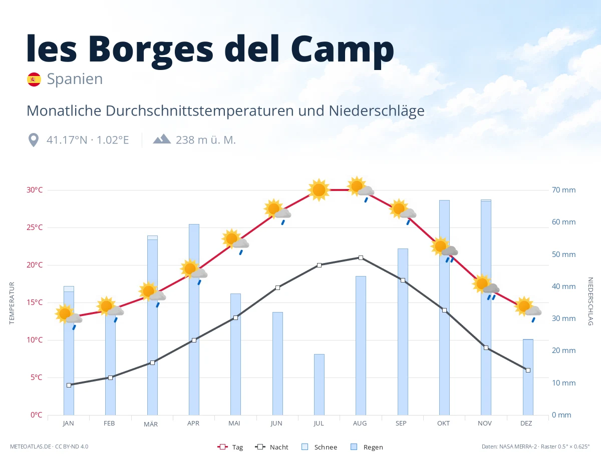 les Borges del Camp - monatliche Durchschnittstemperaturen und Niederschläge