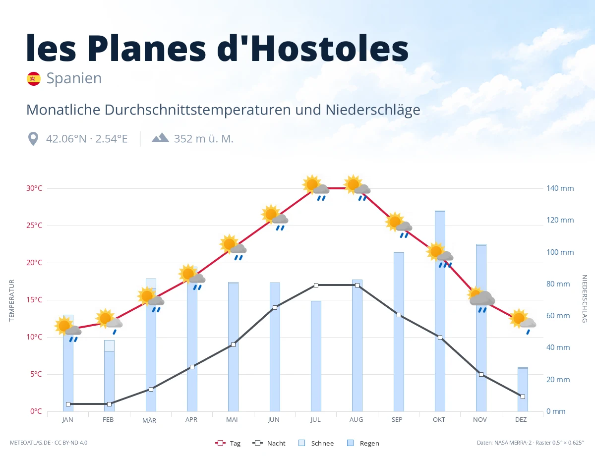 les Planes d'Hostoles - monatliche Durchschnittstemperaturen und Niederschläge