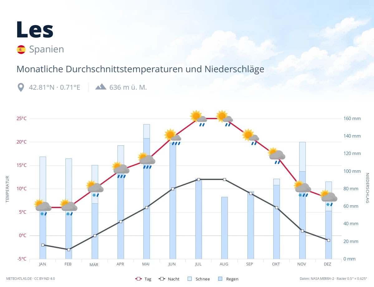 Les - monatliche Durchschnittstemperaturen und Niederschläge