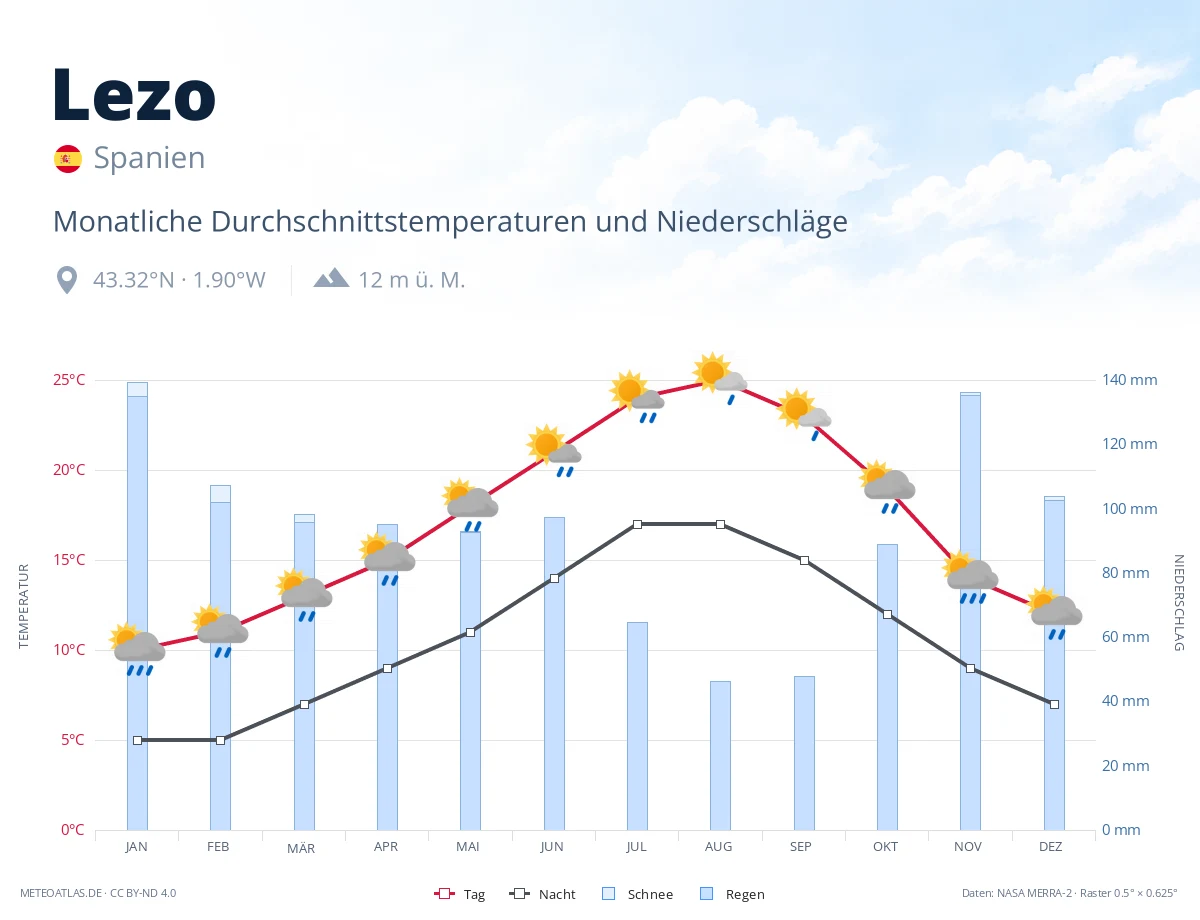 Lezo - monatliche Durchschnittstemperaturen und Niederschläge