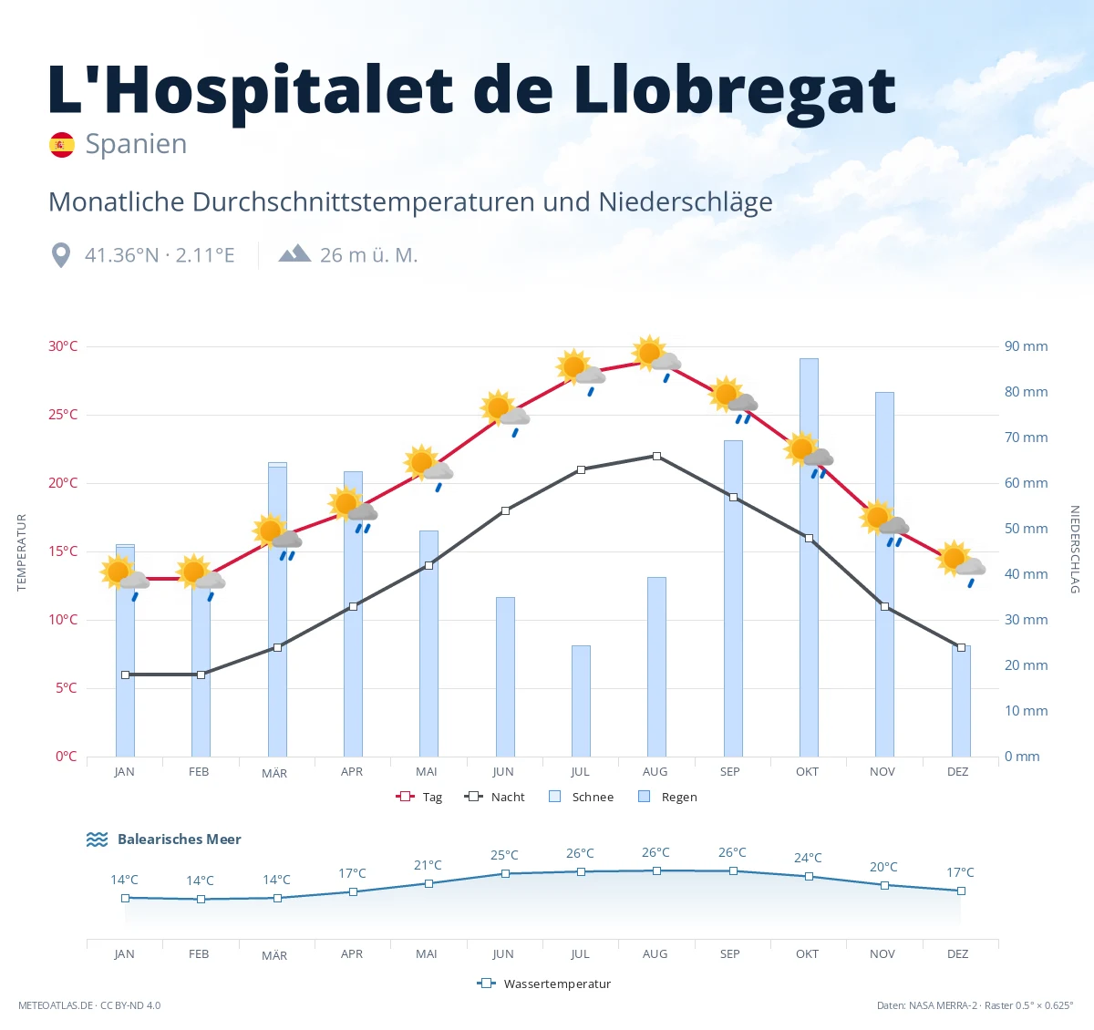 L'Hospitalet de Llobregat - monatliche Durchschnittstemperaturen und Niederschläge