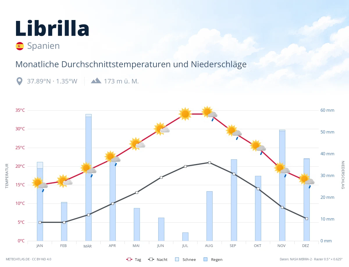 Librilla - monatliche Durchschnittstemperaturen und Niederschläge