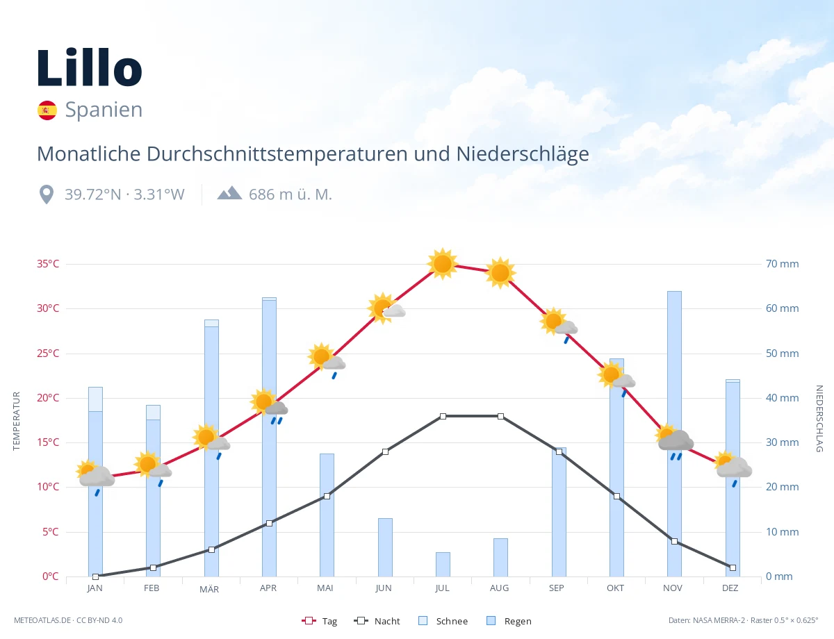 Lillo - monatliche Durchschnittstemperaturen und Niederschläge