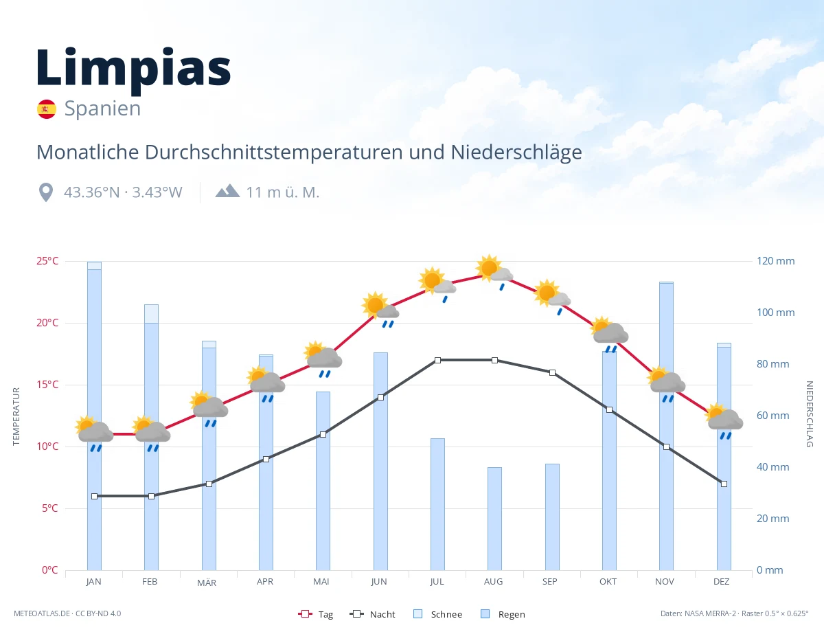 Limpias - monatliche Durchschnittstemperaturen und Niederschläge