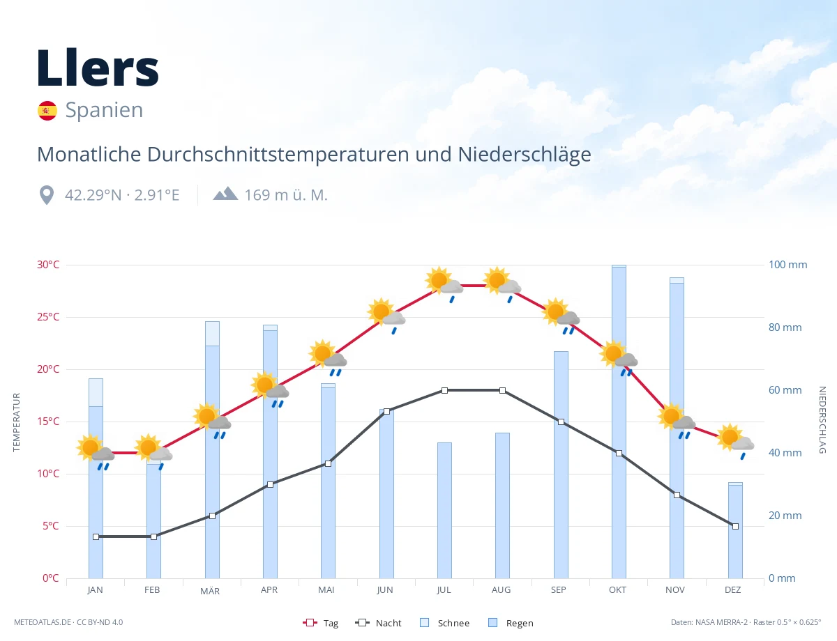 Llers - monatliche Durchschnittstemperaturen und Niederschläge