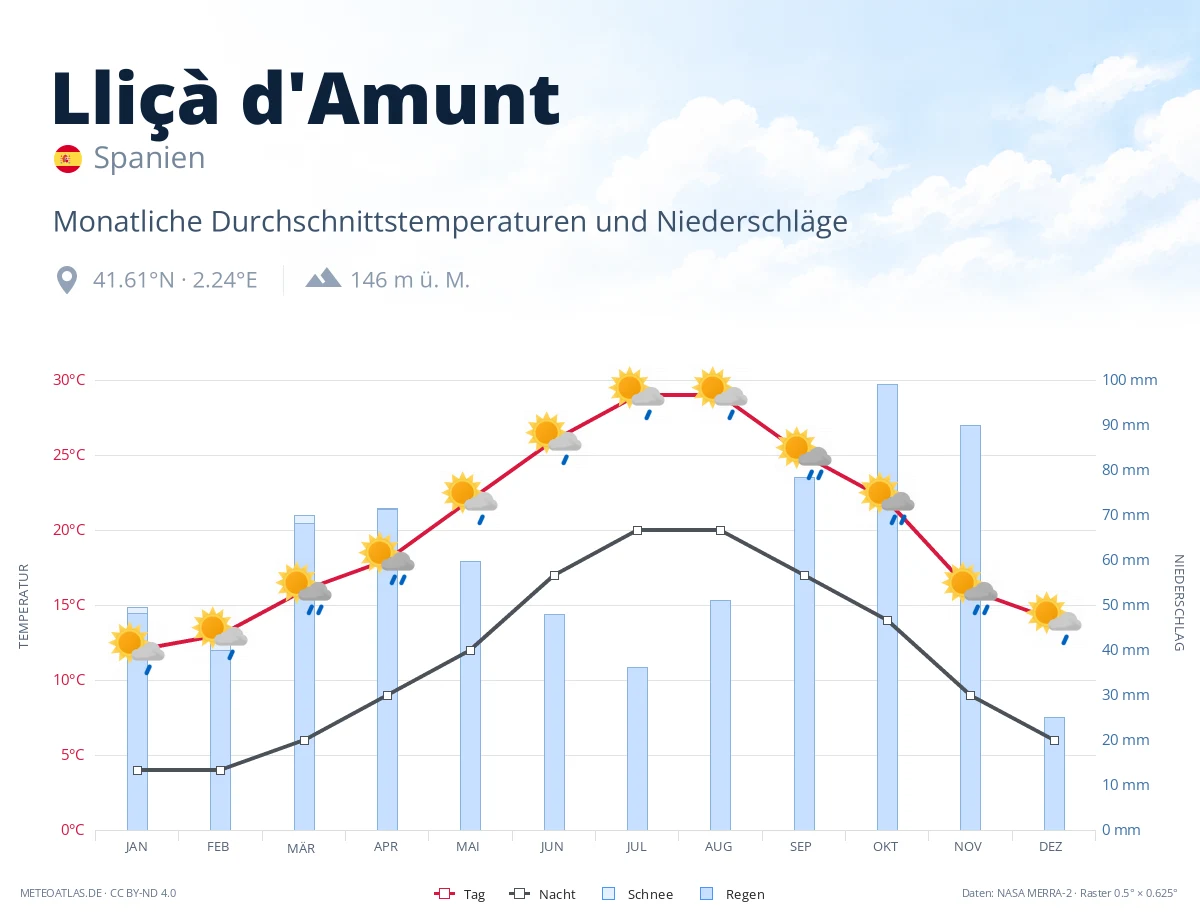 Lliçà d'Amunt - monatliche Durchschnittstemperaturen und Niederschläge