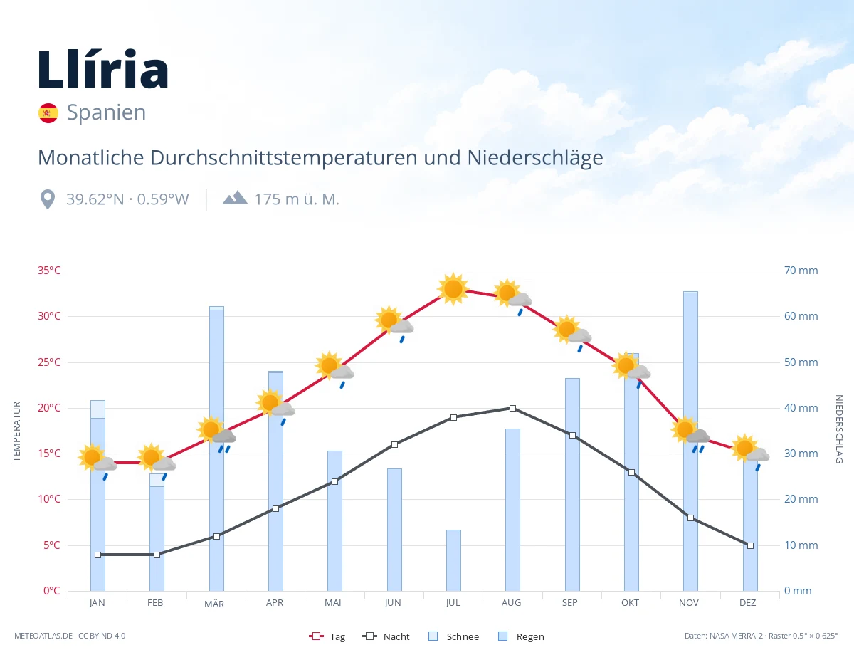 Llíria - monatliche Durchschnittstemperaturen und Niederschläge