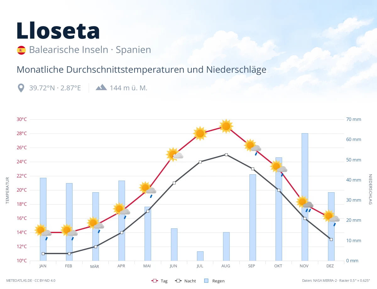 Lloseta - monatliche Durchschnittstemperaturen und Niederschläge
