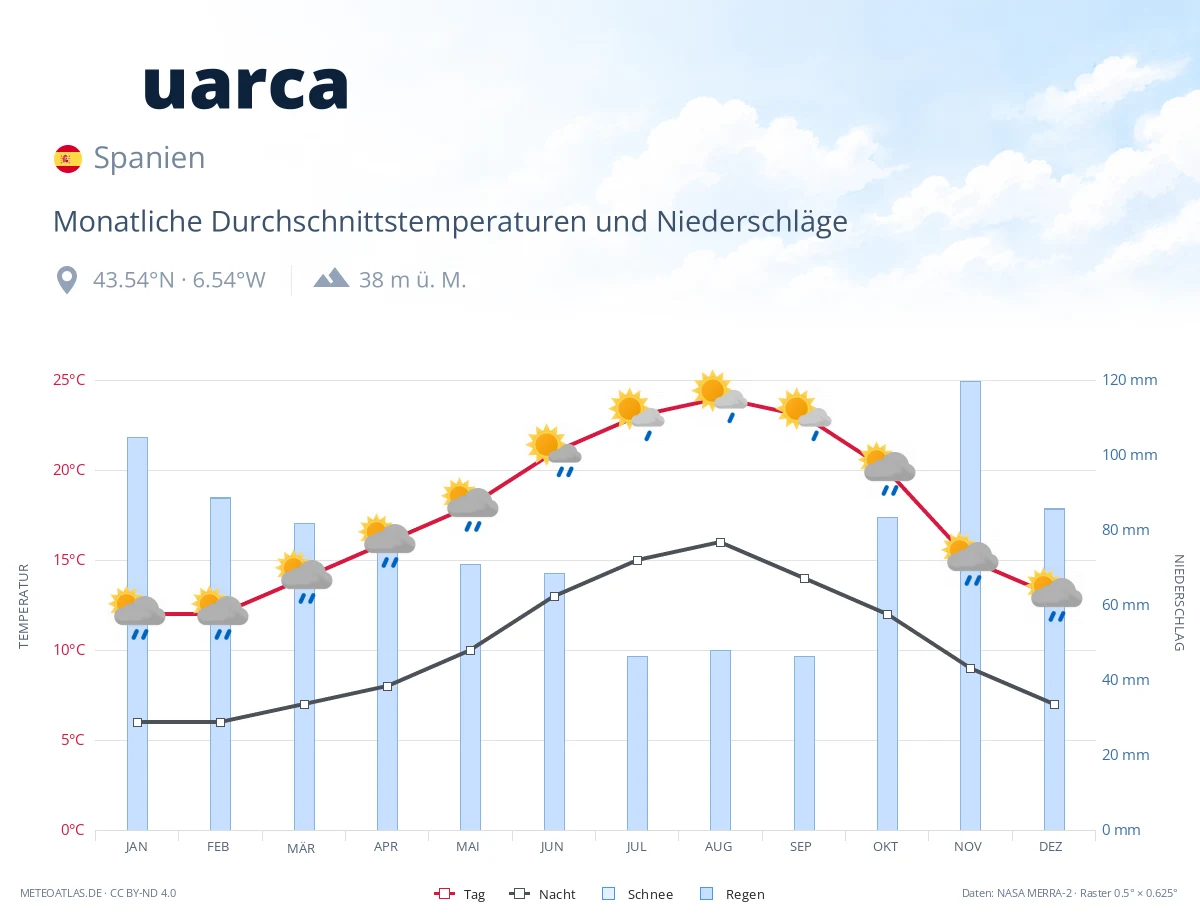 Ḷḷuarca - monatliche Durchschnittstemperaturen und Niederschläge