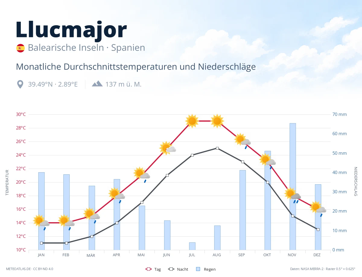 Llucmajor - monatliche Durchschnittstemperaturen und Niederschläge