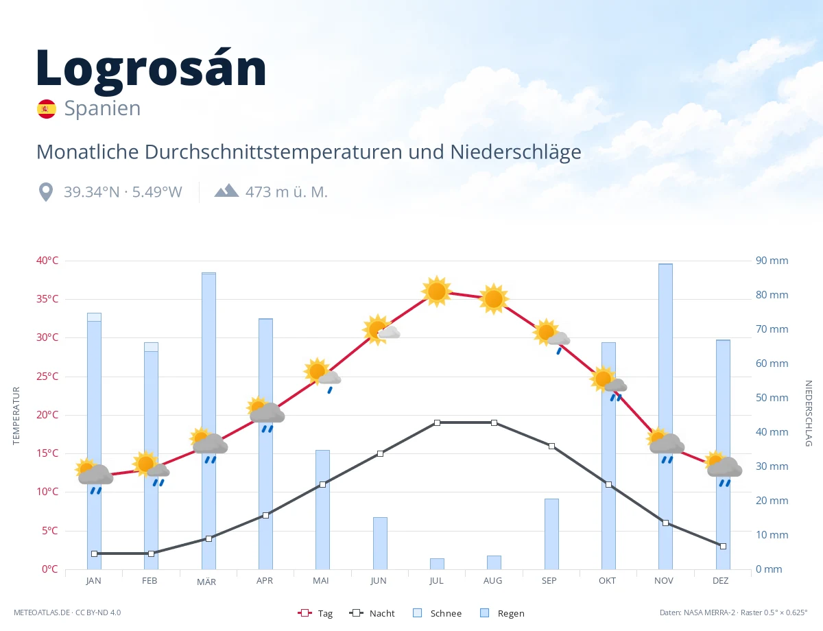Logrosán - monatliche Durchschnittstemperaturen und Niederschläge