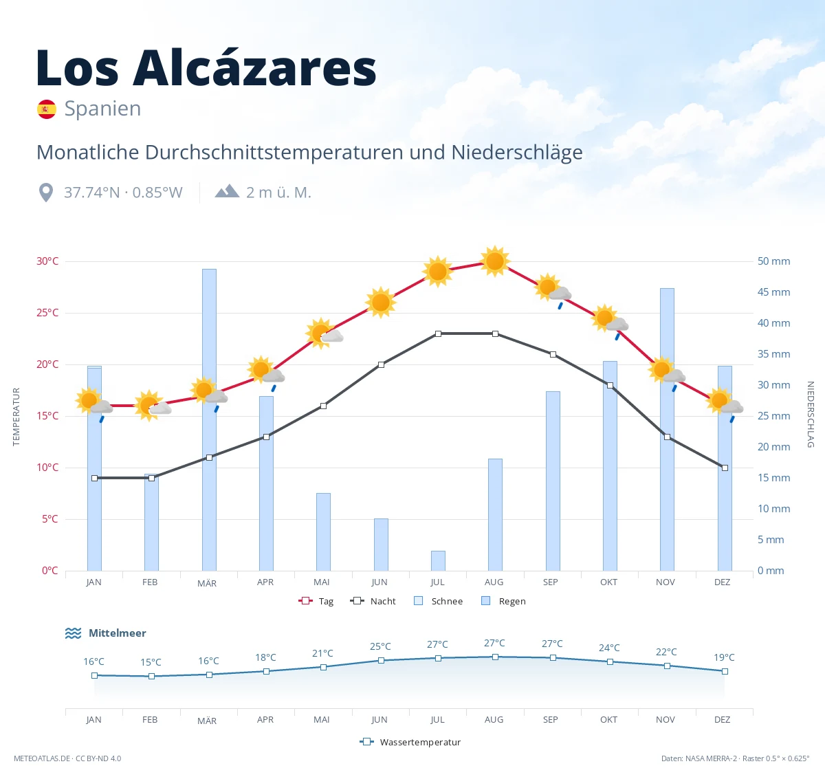 Los Alcázares - monatliche Durchschnittstemperaturen und Niederschläge