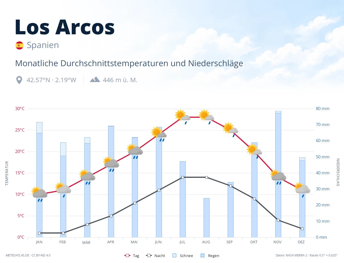 Los Arcos - monatliche Durchschnittstemperaturen und Niederschläge