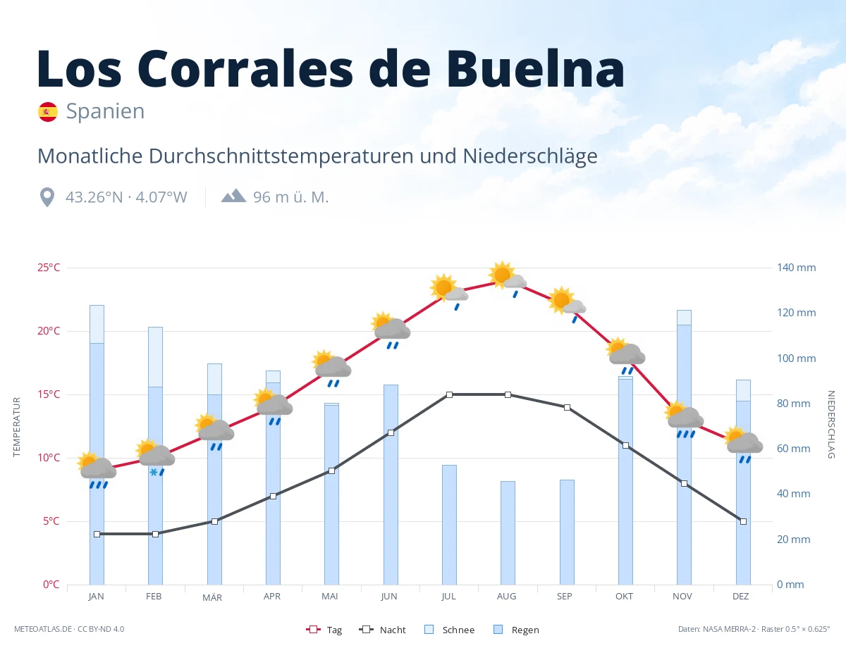 Los Corrales de Buelna - monatliche Durchschnittstemperaturen und Niederschläge