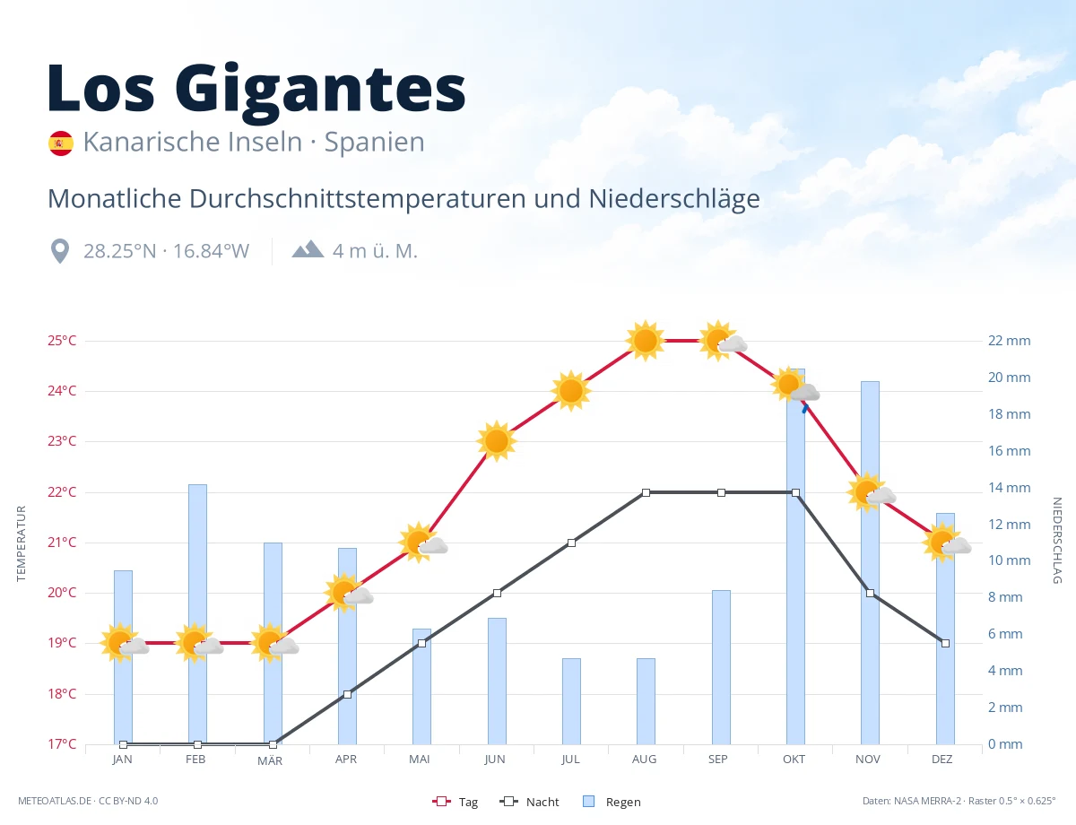 Los Gigantes - monatliche Durchschnittstemperaturen und Niederschläge